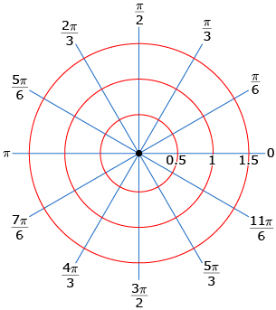 This diagram shows a polar grid with radius increments of 0.5 and angle increments of pi divided by 6.