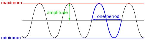 This diagram shows a sinusoidal curve with the minimum, maximum, amplitude, and period labeled.