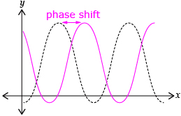 The diagram shows two sinusoidal curves, one moved to the right of the other.  The  horizontal distance between the two is labelled phase shift.