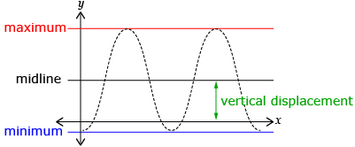 The graph shows a sinusoidal curve with the maximum, minimum and midline of it labeled.  The midline is above the x-axis and the distance between the x-axis and the midline is labeled “Vertical Displacement”.