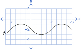 A graph shows a sinusoidal function. The y-intercept is at negative 2, the length of a cycle is 2 pi, the minimum value is negative 3, and the maximum value is negative 1. The graph is sloped downwards at the y-intercept.