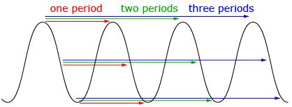 This diagram shows that translating horizontally by a multiple of the period results in the same graph.
