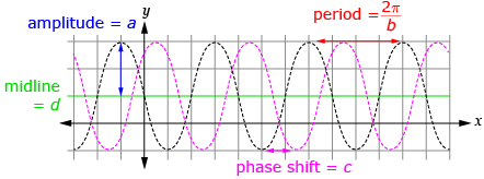 The amplitude, period, midline, and phase shift are labeled on this sinusoidal graph. The graph also shows that the amplitude equals a, the period equals 2 pi divided by b, the midline equals d, and the phase shift equals c.