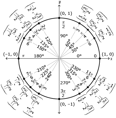 This illustration shows a unit circle cut into 8ths and 12ths. The angles are labelled. The coordinates (0.0) are labeled and the other 15 sets of coordinates are filled in.