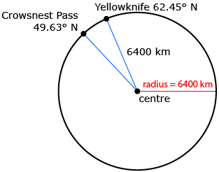This is a circle with a radius of 6400 km. Yellowknife is indicated to be at 62.45 degrees north and Crowsnest Pass at longitude 49.63 degrees north.