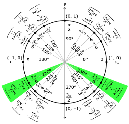 This is a diagram of the unit circle. The angle seven pi divided by 6 and the coordinates negative square root of 3 divided by 2 are indicated.  The angle 11 pi divided by 6 and the coordinates of the negative square root of three divided by 2, and negative 1 divided by 2 are indicated.