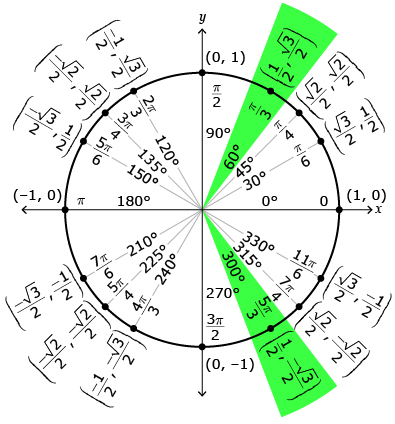 This is a diagram of the unit circle. Indicated are the angles pi divided by 3 and 5 pi divided by 4 in standard position with the coordinates one-half, along with the square root of 3 divided by 2 and one-half, and the square root of three divided by 2.