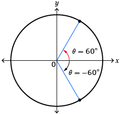 This is a diagram of angles minus 60 degrees and 60 degrees in standard position.