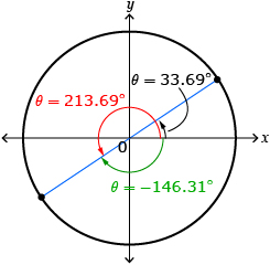 This is a diagram of angles 33.69 degrees, 213.69 degrees, and negative 146.31 degrees in standard position.