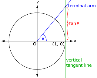 These diagrams show the terminal arm intersecting a vertical tangent line. The distance from the x-axis to the intersection point is labelled tan theta.