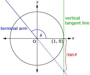 These diagrams show the terminal arm intersecting a vertical tangent line. The distance from the x-axis to the intersection point is labelled tan theta.