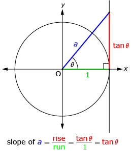 This diagram shows a right triangle with hypotenuse a, sides 1 and tan theta and angle theta. Beneath it is written slope of A equals rise over run equals tan theta over 1 equals tan theta.