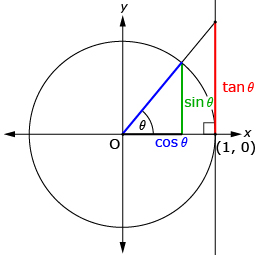 This diagram shows the lengths representing sin theta, cos theta, and tan theta on the unit circle.