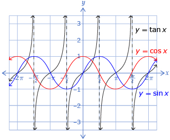 This graph shows the functions y is equal to the sine of x, y is equal to the cosine of x, and y is equal to the tangent of x.