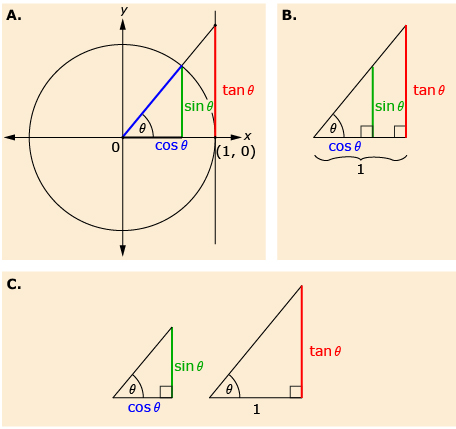 The diagram shows sin theta, cos theta, and tan theta represented on the unit circle. The unit circle is then removed in the second picture leaving the two partly overlapping right triangles. The third picture shows the two triangles separated.