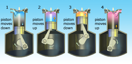 This diagram shows four cylinders at various stages of the four stroke cycle. A four stroke engine goes through a four-step cycle: 1. Fuel and air are added to the cylinder as the piston moves down. 2. The piston moves up again compressing the fuel and air mixture. 3. The fuel and air are ignited producing hot gas and forcing the piston down. 4. As the piston rises, the spent fuel and air are expelled.