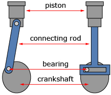 This diagram labels the piston, rod, and crankshaft from two different styles of engine.