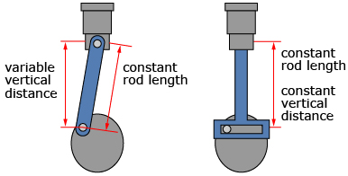 This diagram shows the pistons labelled to show that the length of the connecting rods stays the same, but the vertical distance between its ends is only constant for the second piston.