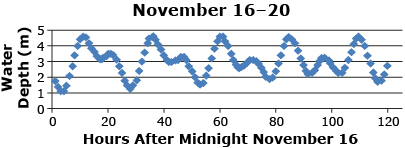 This graph shows the hourly depth of water over time near Vancouver. It oscillates between approximately 1 m and 5 m.