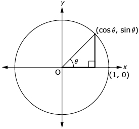This diagram shows a unit circle. The point where the terminal arm at angle theta intersects the circle is labelled (cos theta, sin theta). 