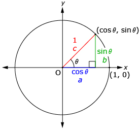 This diagram shows a unit circle with a terminal arm at angle theta. A right triangle is drawn using the point the terminal arm intersects the circle, the point on the x-axis directly below this point, and the origin. The hypotenuse is labelled with 1 and c, the side along the x-axis is labelled with cosine theta and a, and the vertical side is labelled sine theta and b. 