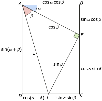 This diagram shows the diagram from Try This 1 and labels AB as  the cosine of alpha times the cosine of beta, BE as the sine of alpha times the sine of beta, EC as the cosine of alpha times the sine of beta, CF as the sine of alpha times the sine of beta,  FD as the cosine of alpha plus beta, AD as the sine of alpha plus beta, AE as  the cosine of beta, and EF as the sine of beta.