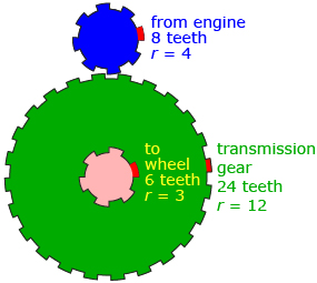This diagram shows three gears. A green gear labelled “transmission gear” has 24 teeth and a radius of 12. A red gear labelled “to wheel” has 6 teeth and a radius of 3. The red gear is centred on the green gear. Meshing with the top of the green gear is a blue gear labelled “from engine” with 8 teeth and a radius of 4.