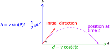 This diagram shows how projectile motion can be split into two directions, d and h. Direction h is pointing up and is labelled h is equal to v times the sine of theta, times t, minus one half g times the square of t. Direction d is pointing to the right and is labelled d is equal to v times the cosine of theta, times t. At an angle theta from d towards h is another arrow labelled initial direction and a parabolic shaped arrow labelled position at time t.
