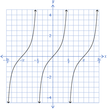 This graph shows y = tan x.