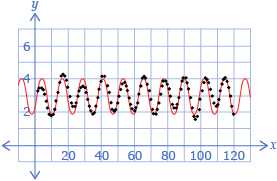 This graph shows a series of points that are approximated by a sinusoidal curve.