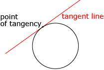 This graph shows a tangent to a curve.