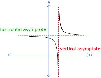 This graph shows vertical and horizontal asymptotes.