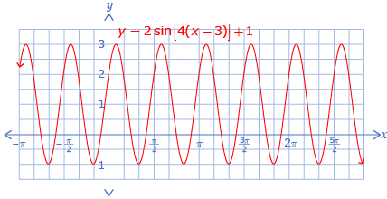 This is a graph of y is equal to 2 times the sine of 4 times x minus 3, all plus 1.