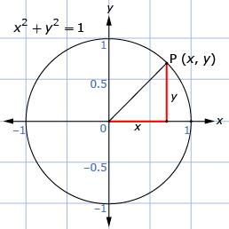 The diagram shows a circle of the equation x squared plus y squared equals 1 with a line segment drawn from the origin (also the centre of the circle) to a point on the circle labelled P (x, y). This line segment is also a radius of the circle. The distance of both the x- and y-values to the point P (x, y) are also labelled.