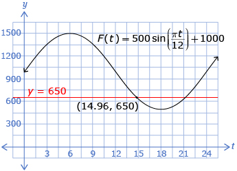 Two graphs are shown in the diagram. There is a sinusoidal graph with the equation F(t) equals 500 times the sine of pi times x divided by 12 all plus 1000. There is also a horizontal linear equation through y = 650. The two graphs intersect in more than one place, but the first intersection point occurs at (14.96, 650).