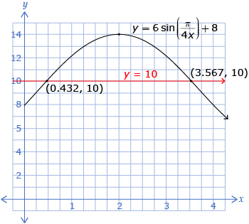 The graph of y equals 6 times the sine of pi divided by 4 times x all plus 8 is shown as the linear graph of y equals 10. The points of intersection at (0.432, 10) and (3.567, 10) are also labelled.
