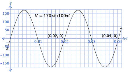 The graph of V equals 170 times the sine of 100 times pi times t is shown over two cycles. The domain is from 0 seconds to 0.04 seconds. The range is from –170 to 170. The two intersections at (0.02, 0) and (0.04, 0) are also shown.