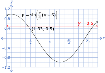 The graph of y equals the sine of pi divided by 4 times x minus 6 is shown. A second graph of y = 0.5 is also shown. The intersection point is at (1.33, 0.5).