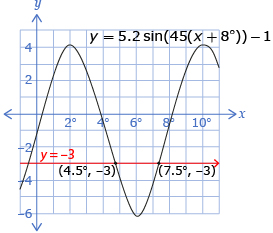 The graph of y equals 5.2 times the sine of 45 times x minus 8 degrees all minus 1 is shown. The graph of y equals –3 is also shown. There are intersection points at (4.5, –3) and (7.5, –3).