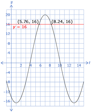 The graph of the equation as described in 16.c. is shown. The domain is from 0 to 12 (representing all of the months in one year) and the range is approximately from –20 to 20 degrees. A horizontal line through y = 16 is also shown as are the two intersection points, which occur at (5.76, 16) and (8.24, 16).