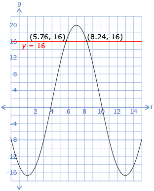 The graph of the equation as described in 16.c. is shown. The domain is from 0 to 12 (representing all of the months in one year) and the range is approximately from –20 to 20 degrees. A horizontal line through y = 16 is also shown as are the two intersection points, which occur at (5.76, 16) and (8.24, 16).