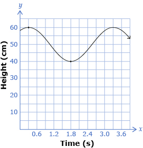 This diagram shows a sketch of the sinusoidal function. The points (0.3, 60) and (1.8, 40) are indicated.