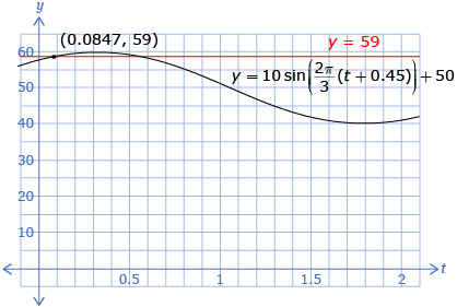 The graph of the equation as described in 18.c. is shown. The domain is from 0 to 2 seconds and the range is approximately from 0 to 65 cm. A horizontal line through y = 59 is also shown is the first intersection point. It occurs at (0.0847, 59).