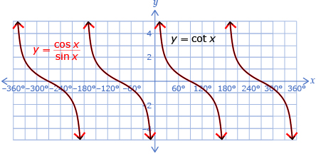 The graph shows the two equations: y equals cotangent x and y equals cosine x over sine x. The two equations have undefined values at 0, 180 degrees, 360 degrees, and so on, and overlap completely over the domain of –360 degrees to 360 degrees.