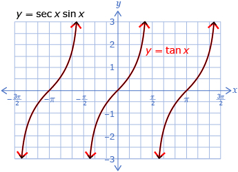 The graph shows the two eqauations: y equals secant x times sine x and y equals tangent x. The two equations have undefined values at –3 pi divided by 2, –pi divided by 2, pi divided by 2, 3 pi divided by 2, and so on, and overlap completely over the domain of –2 pi radians to 2 pi radians.