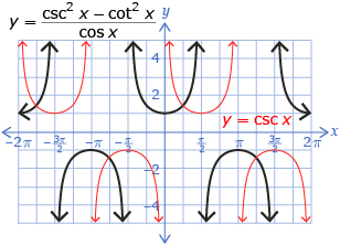 The graph shows the two equations y is equal to the cosecant of x , squared minus the cotangent of x, squared, all divided by the cosine of x and y is equal to the cosecant of x. The two graphs do not overlap. Thus, the two expressions do not form an identity.