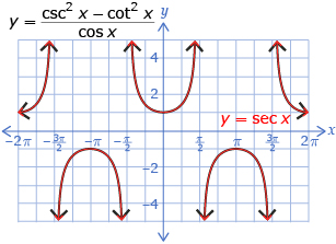 The graph shows two equations: y is equal to the cosecant of x, squared, minus the cotangent of x, squared, all divided by the cosine of x and y is equal to the secant of x. The two graphs overlap. It appears from the graph that y is equal to the cosecant of x, squared, minus the cotangent of x, all divided by the cosine of x is equivalent to y is equal to the secant of x.