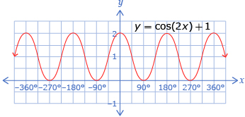 The graph of y equals the cosine of 2x plus one is shown. It has x-intercepts at –270 degrees, –90 degrees, 90 degrees, and 270 degrees.