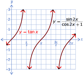 There are two graphs in the diagram, which overlap each other. One of the graphs is y equals the sine of 2x divided by all of cosine 2x plus one. The other graph is y equals the tangent of x.