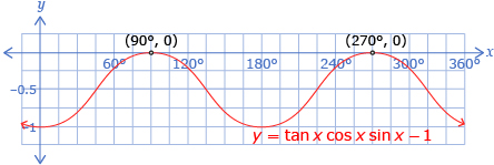 The graph of  y equals the tangent of x times the cosine of x times the sine of x minus 1 is shown. It intersects with the x-axis at x equals 90 degrees and x equals 270 degrees. This verifies the solutions found algebraically.